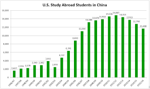 china attracting fewer and fewer u s study abroad students