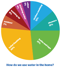 Wastewater Produced In The Home