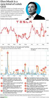 Elon Musk Is More Famous Than Ever And Maybe More Dangerous