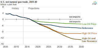 Natural Gas Exports Could Shift Power In U S Energy The