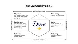 Brand beim führenden marktplatz für gebrauchtmaschinen kaufen. Brand Identity Prism