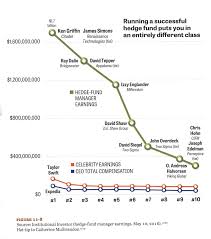 The average real estate sales manager gross salary in los angeles, california is $108,998 or an equivalent hourly rate of $52. Think Celebrities And Ceos Make Way Too Much Money Check Out This Chart Marketwatch