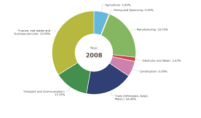 Dataviz Tip 19 Utilize The Center Of Donut Charts Amcharts