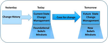 Versionone annual state of agile report, may 2019. Taking Stock Of 30 Years Of Change Management Is It Time For A Reboot Emerald Insight