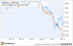 3 Reasons Devon Energy Corp S Stock Could Keep Falling