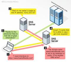 How Domain Name Servers Work Blog Hosting Sites Website Hosting Name Server