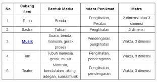 Dalam segi bentuknya seni terbagi menjadi dua yaitu 2d (dwitarma) dan 3d (tritama). Cabang Cabang Seni