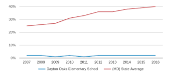 Dayton Oaks Profile 2019 20 Dayton Md