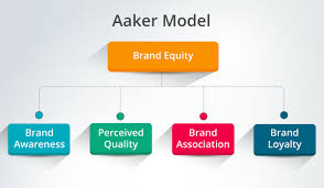 So why is branding important? The Aaker Model A Simple Way To Build Brand Identity Canto