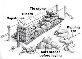 Stone and techniques vary depending on what's common in. How To Build A Rock Wall And Transform Your Home Into A Fortress Building A Stone Wall Dry Stone Wall Stone Walls Garden