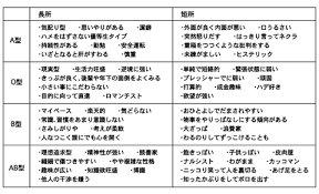 「B型は癌になりにくい」の画像検索結果