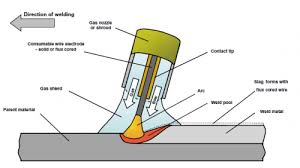 As the electrode melts, the (flux). Welding Steelconstruction Info