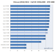 These features, as well as an ipc (instructions per cycle) number, determine how well. Amd Ryzen 7 1700 Review Performance Dgpu Extended Tests Geforce Gtx 1080 Dx12 Hitman 2016