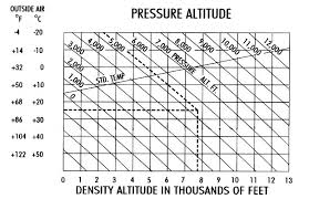 pressure density altitude calculator experimental