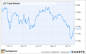 Does Johnson Controls 3 Billion Stock Buyback Make Sense