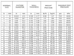 Hdpe pipe can be manufactured in a wide range of pipe size. Gi Pipe Fittings Weight Chart