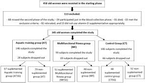 A study of very high vitamin d supplementation (500,000 iu once a year) increased falls and fractures in older adults, so clearly it's possible to have too much of a good thing. Effect Of Vitamin D Level And Physical Exercise On The Physical Performance And Functional Test Results In Elderly Women