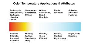 The Importance Of Color Temperature