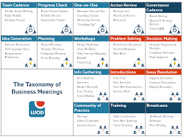 The 16 Types Of Business Meetings And Why They Matter Relationship Management Problem Solving Business