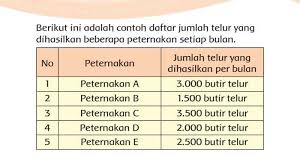 Maybe you would like to learn more about one of these? Urutkan Peternakan Berdasarkan Banyaknya Telur Yang Dihasilkan Per Bulan Kunci Jawaban Kls 3 Hal 34 Tribun Sumsel