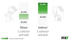 Maybe you would like to learn more about one of these? Cost To Install A Solar Water Heater Solar Water Heater Cost