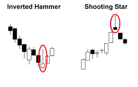 Single Candlestick Patterns Babypips Com