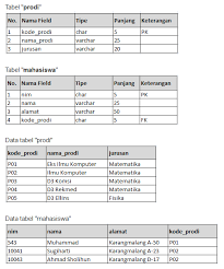 Kemudian dari stuktur data sendiri. Relational Database Selamat Pagi Salam Sejahtera Kali Ini By Alfin Chandra Medium