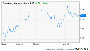 4 Marijuana Related Companies That Just Raised Capital