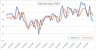 Ism Services Index Falls To Lowest Point Since August 2017