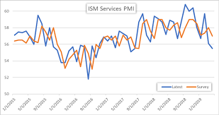 ism services index falls to lowest point since august 2017