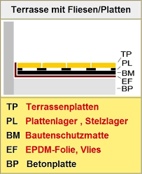 Sie verbinden die fliesen oder platten mit minimalen fugen miteinander und können durch entsprechende unterlagen sogar nach kleinere unebenheiten im untergrund ausgleichen. Terrasse Bauen Stelzlager Terrasse Terrasse Bauen