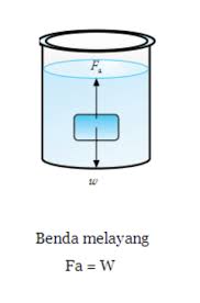 Konsep Dan Penerapan Hukum Archimedes Kelas Pintar