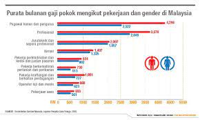 10 kerjaya dengan gaji tertinggi di malaysia menurut survey yang telah dijalankan dikaut pekerjaan dengan gaji tertinggi di jepang tahun 2020. Pekerjaan Dengan Gaji Tinggi Untuk Wanita Di Malaysia Rass Naa