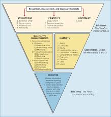 Pin By Mckell Kimball On The Accountant In Me Conceptual Framework Accounting And Finance Business Tax