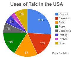 The Mineral Talc Uses Properties Photos