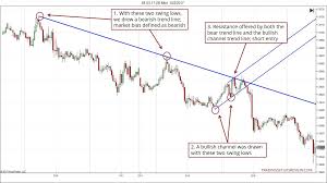 trading pullbacks using trend lines and price channels