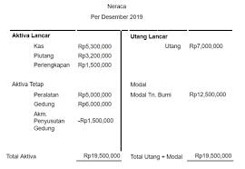 Aktiva lancar adalah uang kas dan aktiva lainnya yang dapat diharapkan untuk dicairkan atau ditukarkan menjadi uang tunai, dijual atau dikonsumer dalam periode berikutnya (paling lama satu tahun atau dalam perputaran kegiatan perusahaan normal).. Cara Membuat Laporan Keuangan Perusahaan Secara Manual