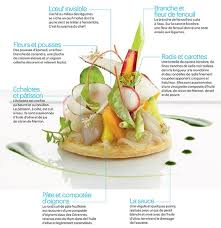 Epingle Par Yann Sur Food Platting Gastronomie Cuisine Culinaire Cuisine Gastronomique
