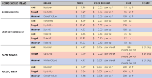 the ultimate aldi target walmart price comparison sheet