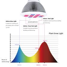 In this video we are setting up an indoor garden to grow vegetables out of season or to extend your growing season. Led Grow Lights Review Tomato Growing