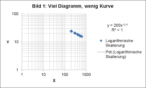 Excel Achsenbeschriftung Bei Logarithmische Skalierung Microsoft Community
