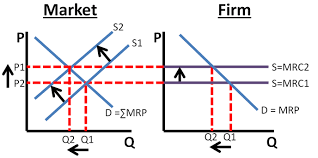 18 Key Microeconomics Graphs Ap Ib College Reviewecon Com