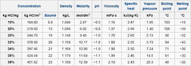 40 Most Popular Hydrochloric Acid Dilution Chart