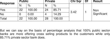 Wells fargo, which averages 5.9 products per customer in its retail banking business, does it better than anyone. Bank Offering Cross Selling Products Download Table