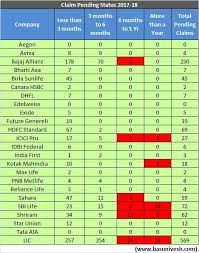 Irda Claim Settlement Ratio 2017 18 Best Life Insurance