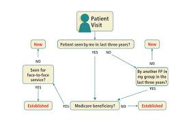 Understanding When To Use The New Patient E M Codes Fpm