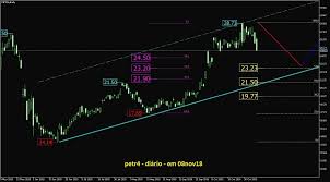 The chart is intuitive yet powerful, offering users multiple chart types including. Petr4 Corrigindo Tendencia 08 Nov