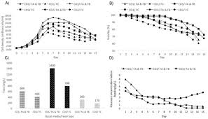 The culture of animal cells is one of the major aspects of science which serves as a foundation for most of our recent discoveries. Implementation Of Design Of Experiments Doe For Optimization Of Feeding Strategy And Glyco Engineering Of Trastuzumab Biosimilar Biorxiv