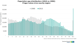 Population Age Distribution By Race Ethnicity