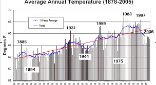 News Golden State Heating Up New Nasa University Study Finds